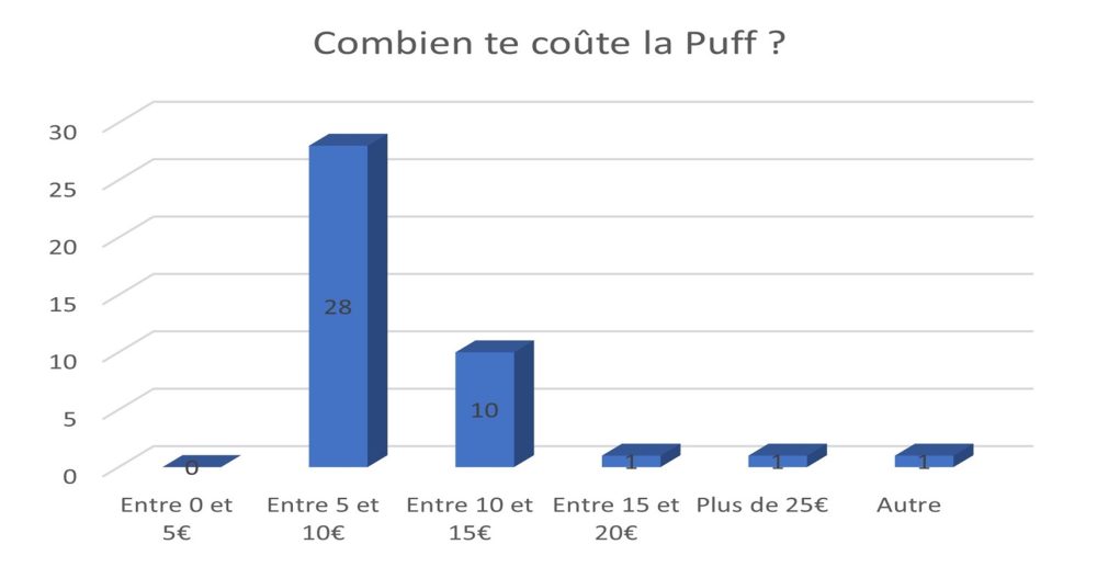 Combien te coûte la Puff