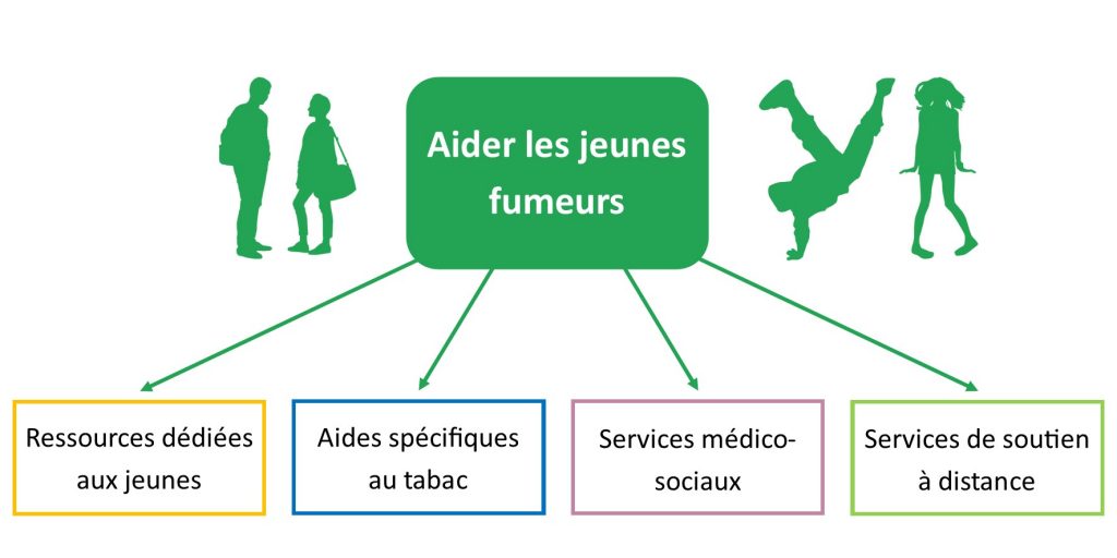 Des ressources au service des jeunes fumeurs