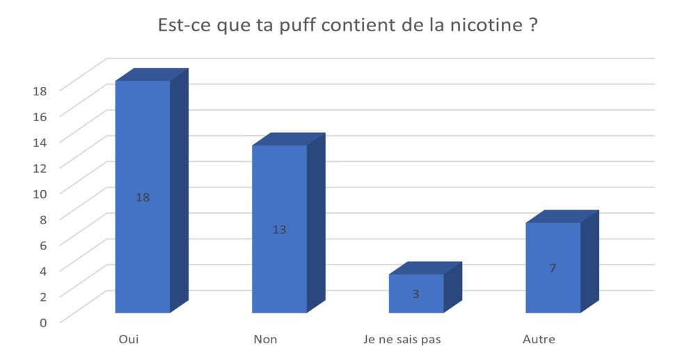 Est-ce que ta puff contient de la nicotine