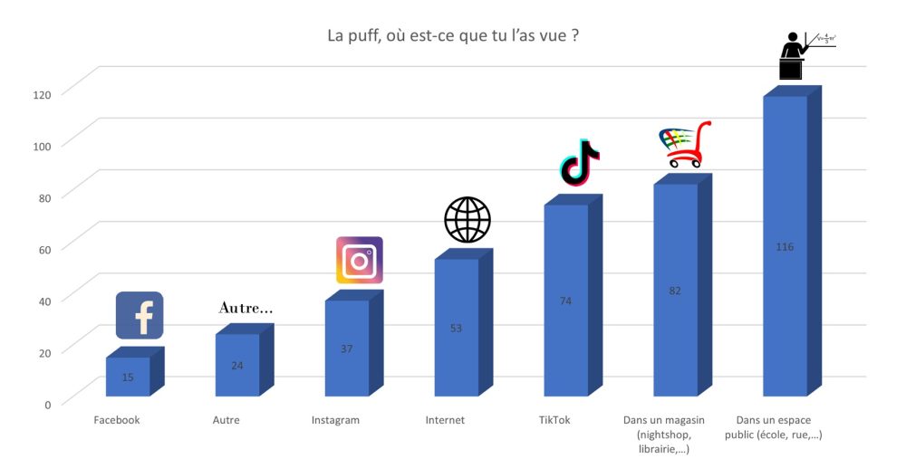 source par laquelle les jeunes interrogés ont connu la puff